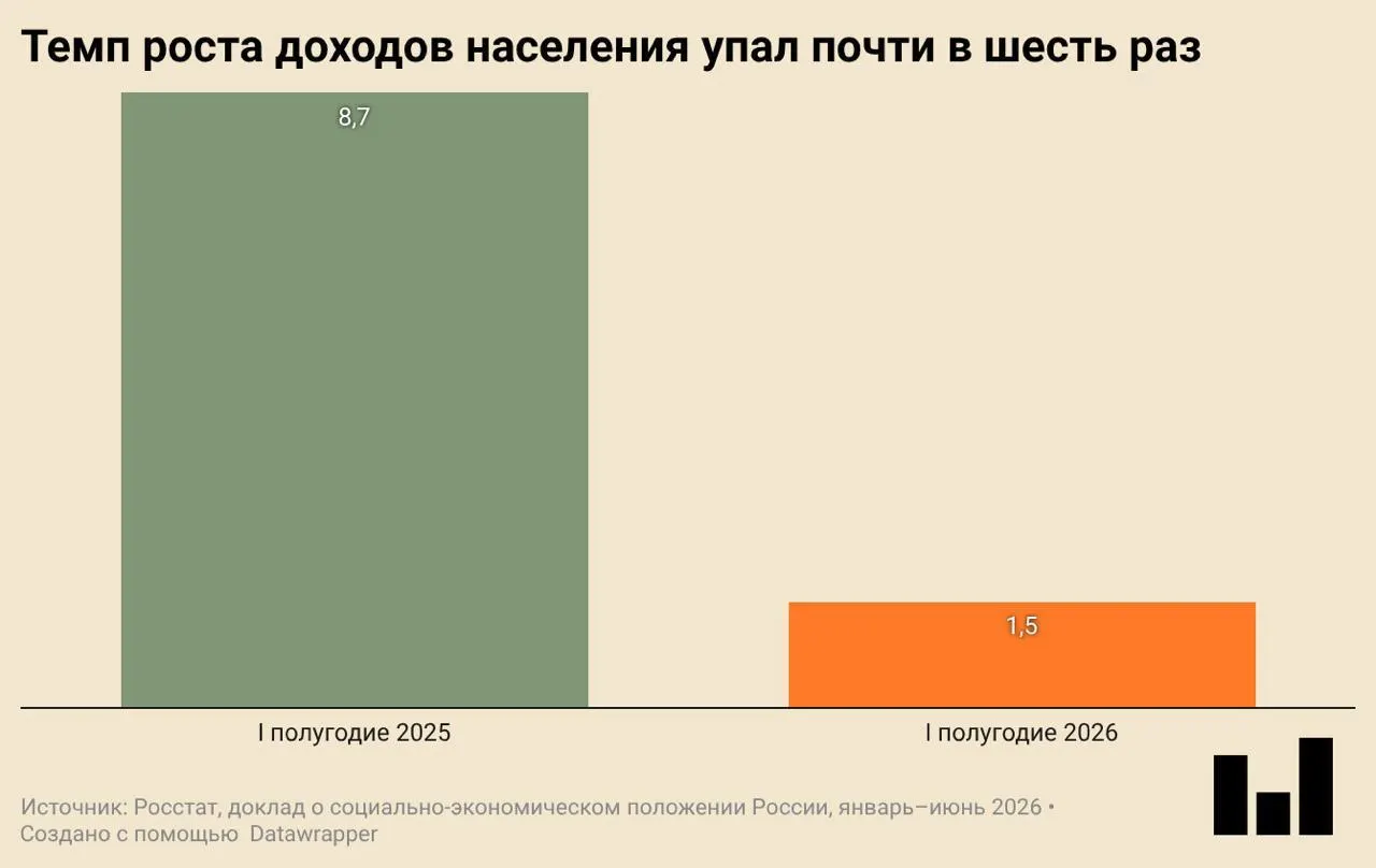 По данным Росстата, ВВП снизился на 0,2% в первом квартале 2026 года. Сокращаются инвестиции и ввод жилья, замедляется потребление — реальные доходы растут очень слабо.