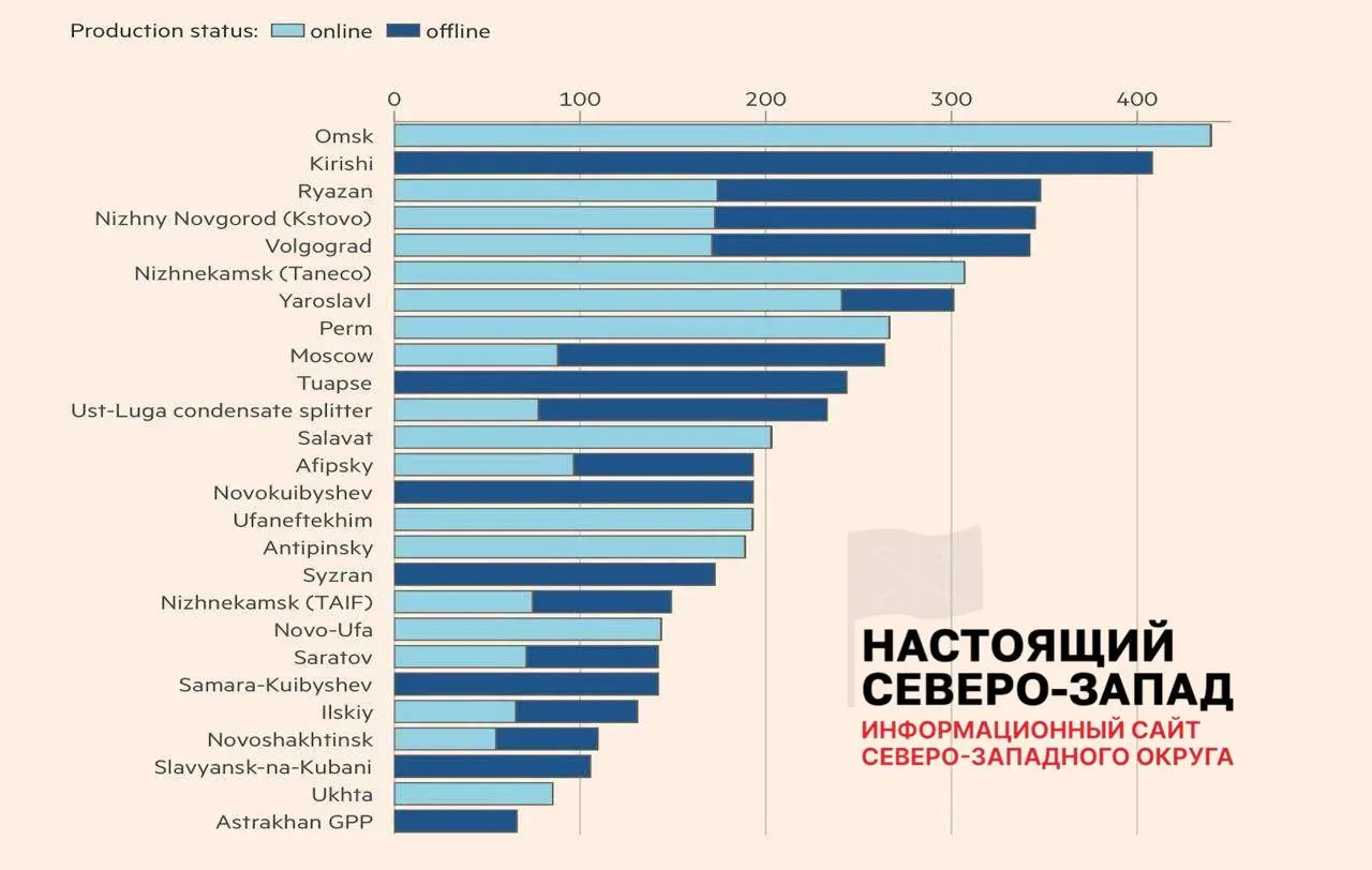 После ударов беспилотников лишь 8 из 26 нефтеперерабатывающих заводов полностью восстановили работу: 11 работают с ограничениями, 7 остаются выведены из строя. В среднем потери мощностей составляют около 45%, недоступно примерно 30% переработки.