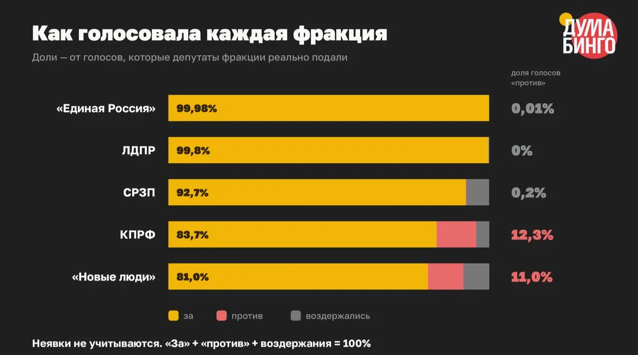 В VIII созыве Госдума приняла как минимум 59 законов, которые сужают возможности распространения информации и усиливают инструменты блокировок и преследований; в финальных чтениях только 1,5% голосов были «против», в 41 голосовании не нашлось ни одного «против».