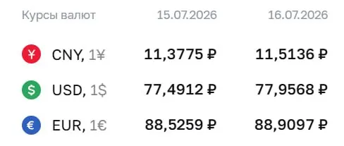 Официальный курс на 16 июля: доллар — 77,96 ₽ (+0,47); евро — 88,91 ₽ (+0,38); юань — 11,51 ₽ (+0,14). По курсу ЦБ проводятся расчеты по замещающим облигациям и фьючерсам.