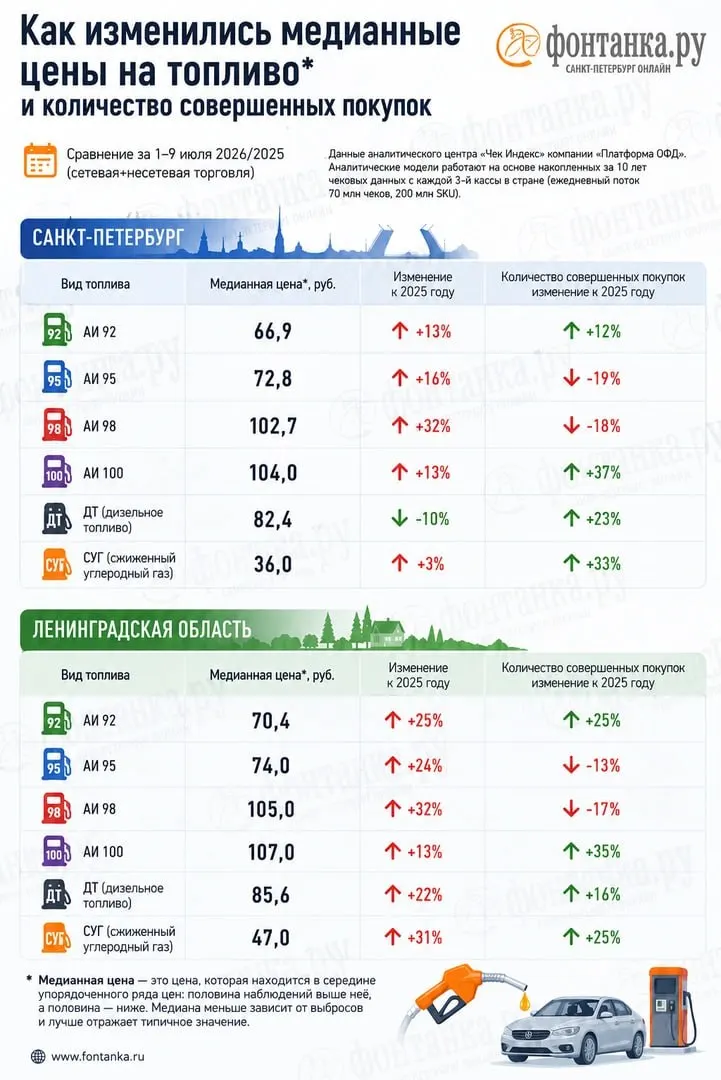 Операторы фискальных данных указывают на нехватку популярных марок бензина и расхождения между ценами в чеках и официальной статистикой; в Санкт‑Петербурге расходы водителей выросли примерно на миллиард рублей в неделю.