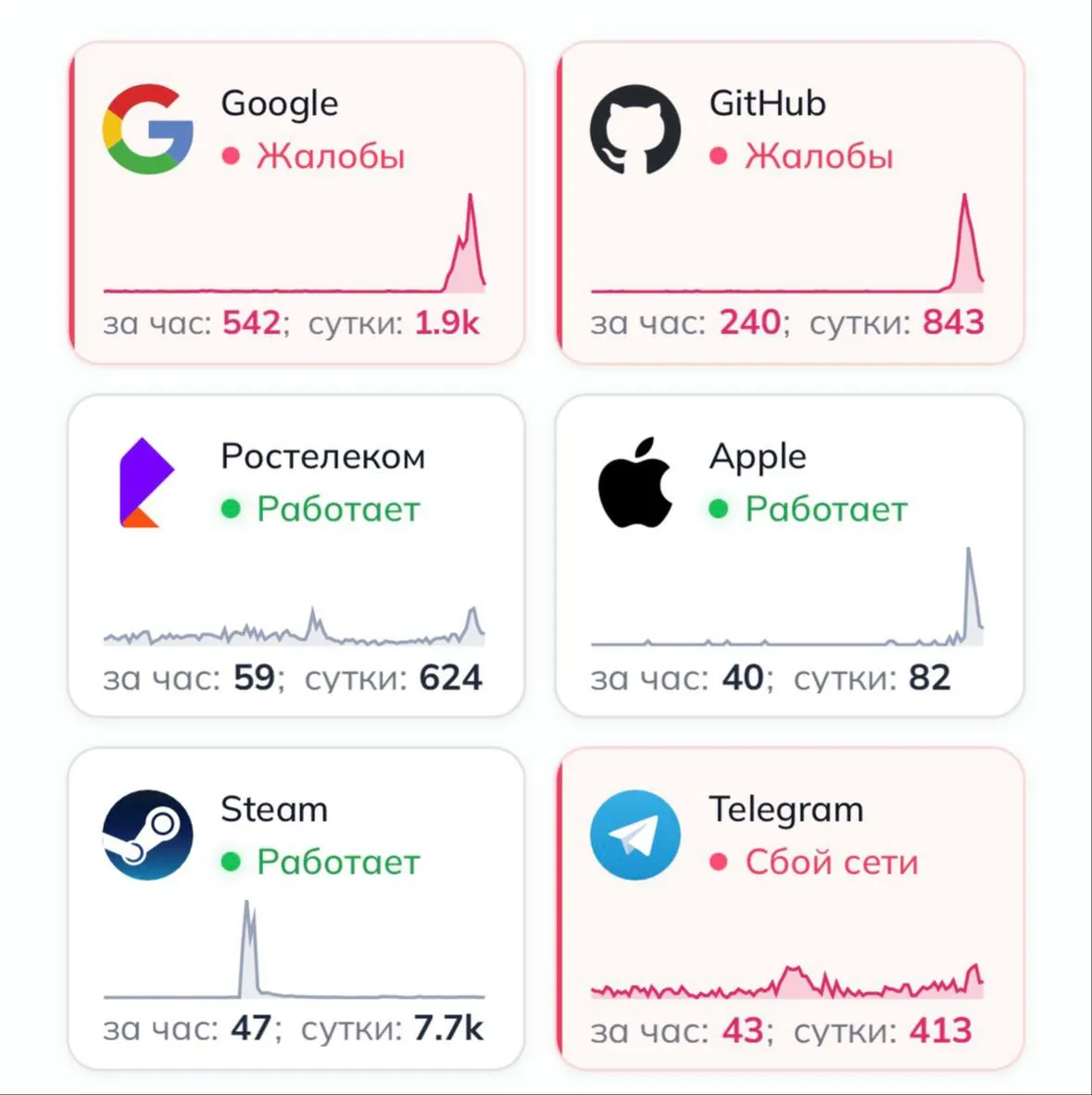 Пользователи сообщают, что без VPN перестали открываться Google и сайт Apple; число жалоб на портале «Детектор сбоев» резко выросло. Роскомнадзор заявляет, что ограничений не вводил.