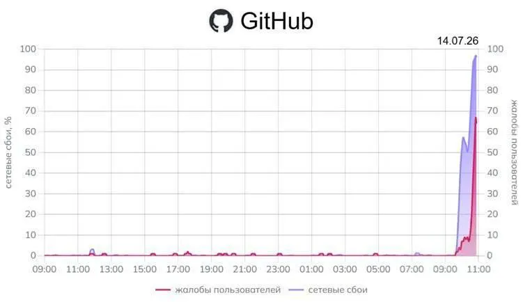 По всей стране фиксируются сбои при попытке открыть GitHub — по отдельным данным доля неудачных подключений достигает около 96%. Официальных пояснений пока нет.