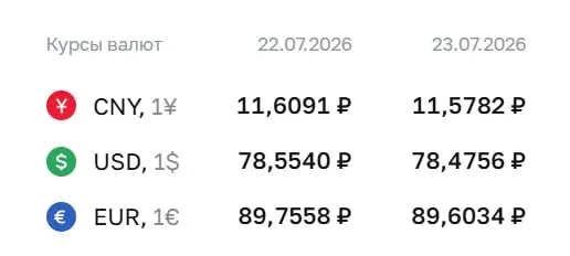 Официальный курс Банка России на 23 июля: доллар — 78,48 ₽ (−0,08 ₽), евро — 89,60 ₽ (−0,15 ₽). По курсу ЦБ проходят расчёты по ряду инструментов.