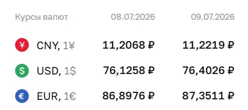 По официальному курсу Центробанка на 9 июля доллар вырос на 28 копеек до 76,40 ₽, евро — на 45 копеек до 87,35 ₽; курс юаня также изменился.