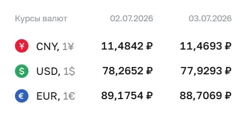 Официальный курс ЦБ на 3 июля: доллар — ₽77,93 (−₽0,34), евро — ₽88,71 (−₽0,47), юань — ₽11,47 (−₽0,01). По курсу проходят расчёты по ряду финансовых инструментов.