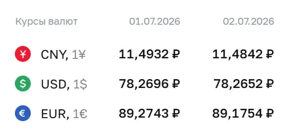 Официальный курс Банка России на 2 июля: доллар — 78,27 ₽, евро — 89,18 ₽, юань — 11,48 ₽. Курсы ЦБ используются для расчётов по ряду инструментов, включая замещающие облигации и фьючерсы.