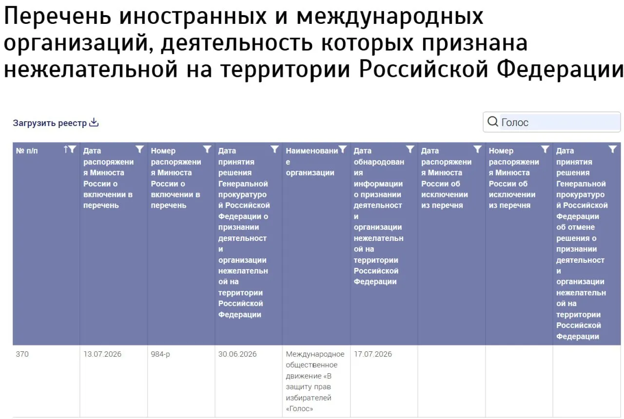 Министерство юстиции включило в реестр нежелательных организаций «Международное общественное движение „В защиту прав избирателей „Голос““», не указав страну регистрации. Бывшие участники заявляют, что не имеют отношения к новой структуре.