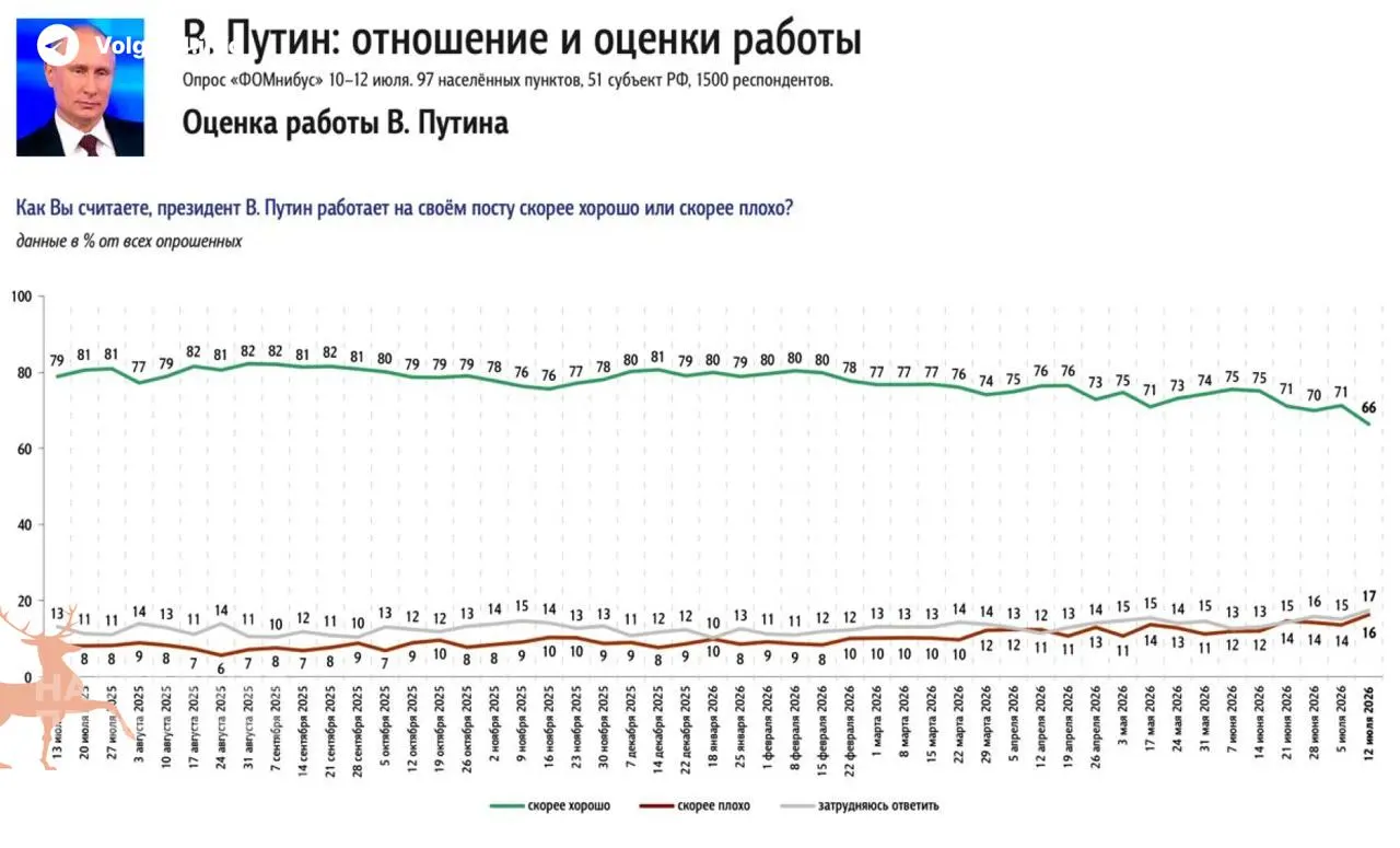 Фонд «Общественное мнение» зафиксировал недельное падение одобрения президента на 5%, ВЦИОМ подтверждает снижение поддержки уже третью неделю подряд. Главный фактор недовольства — затяжной топливный кризис и рост цен на бензин.