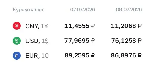 Центробанк установил официальный курс: доллар — 76,13 ₽ (‑1,84 ₽), евро — 86,90 ₽ (‑2,36 ₽), юань — 11,21 ₽ (‑0,25 ₽). По этим курсам проходят расчёты по ряду финансовых инструментов.