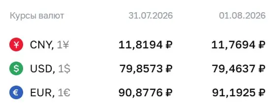 Официальный курс Центробанка на выходные и понедельник: доллар — ₽79,46 (−₽0,39), евро — ₽91,19 (+₽0,31), юань — ₽11,77 (−₽0,05). По этому курсу проходят расчёты по ряду инструментов, включая замещающие облигации и фьючерсы.