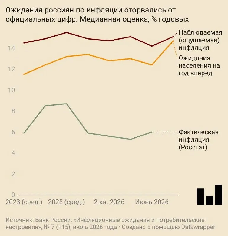 В июле население ждёт роста цен на 14,7% в год — на 2,5 п. п. больше, чем месяцем ранее. Ожидания поднялись после пересмотра прогноза Банка России; деловые и потребительские настроения ухудшились.
