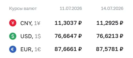 Банк России установил официальный курс доллара на ₽76,62, евро — ₽87,58; по курсу ЦБ также рассчитываются сделки по облигациям и фьючерсам.