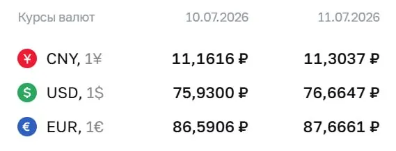 Официальный курс на выходные и понедельник, 13 июля: доллар — 76,66 ₽; евро — 87,67 ₽; юань — 11,30 ₽. По курсу ЦБ проходят расчёты по облигациям и фьючерсам.