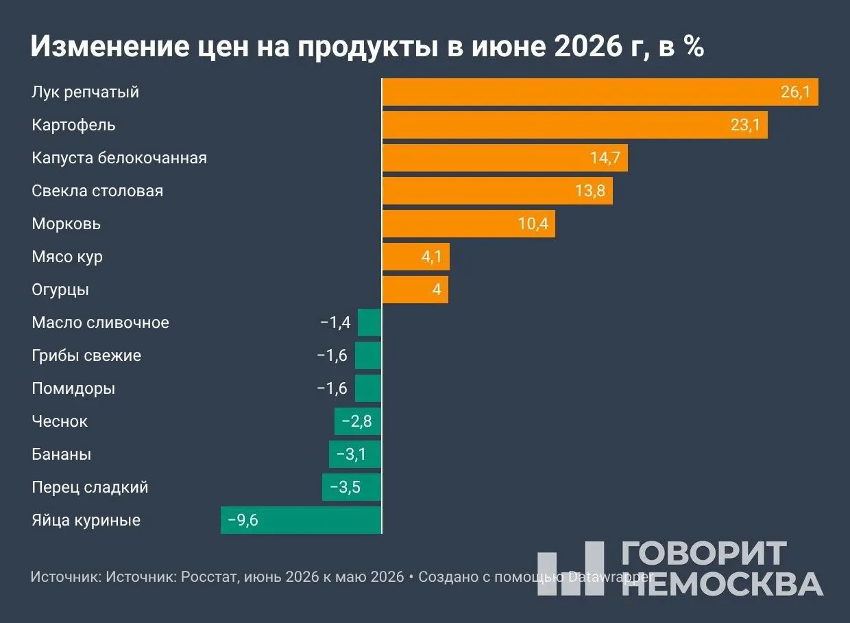 По данным Росстата, с начала года цены выросли на 4,19%, за 12 месяцев — на 6,02%. В июне инфляция составила 0,87% — вчетверо больше, чем годом ранее. Особенно подорожали овощи, топливо и услуги; депутаты предложили установить предельные розничные цены на топливо.