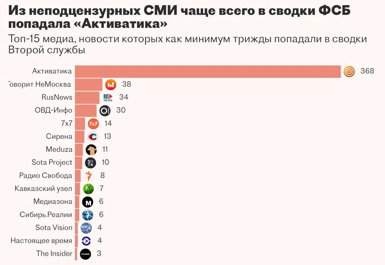 По утекшим документам спецслужба заказывала систему «Паук» для автоматизации сбора и анализа новостей и закрытых данных, но разработчики не выполнили задачу — проект приостановлен.