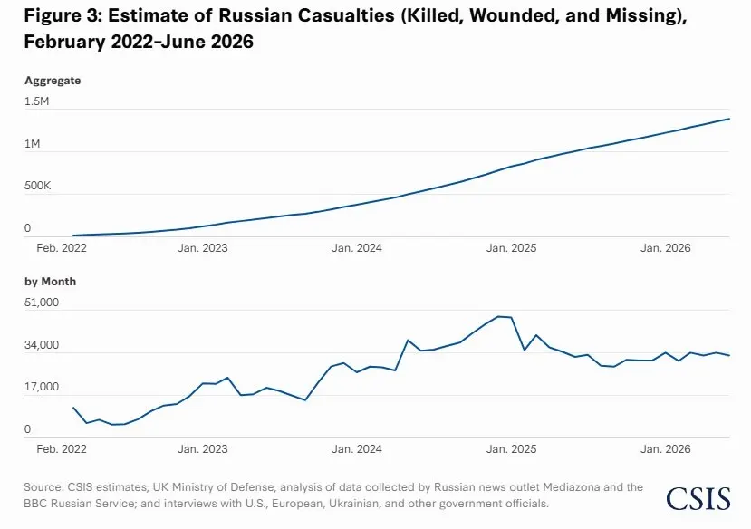По новым оценкам, в 2026 году Россия несёт примерно в восемь раз больше потерь, чем Украина. Общие потери России оцениваются около 1,4 млн человек, из них около 450 тыс. погибшими; Украина потеряла 525–625 тыс., включая 125–150 тыс. погибших.
