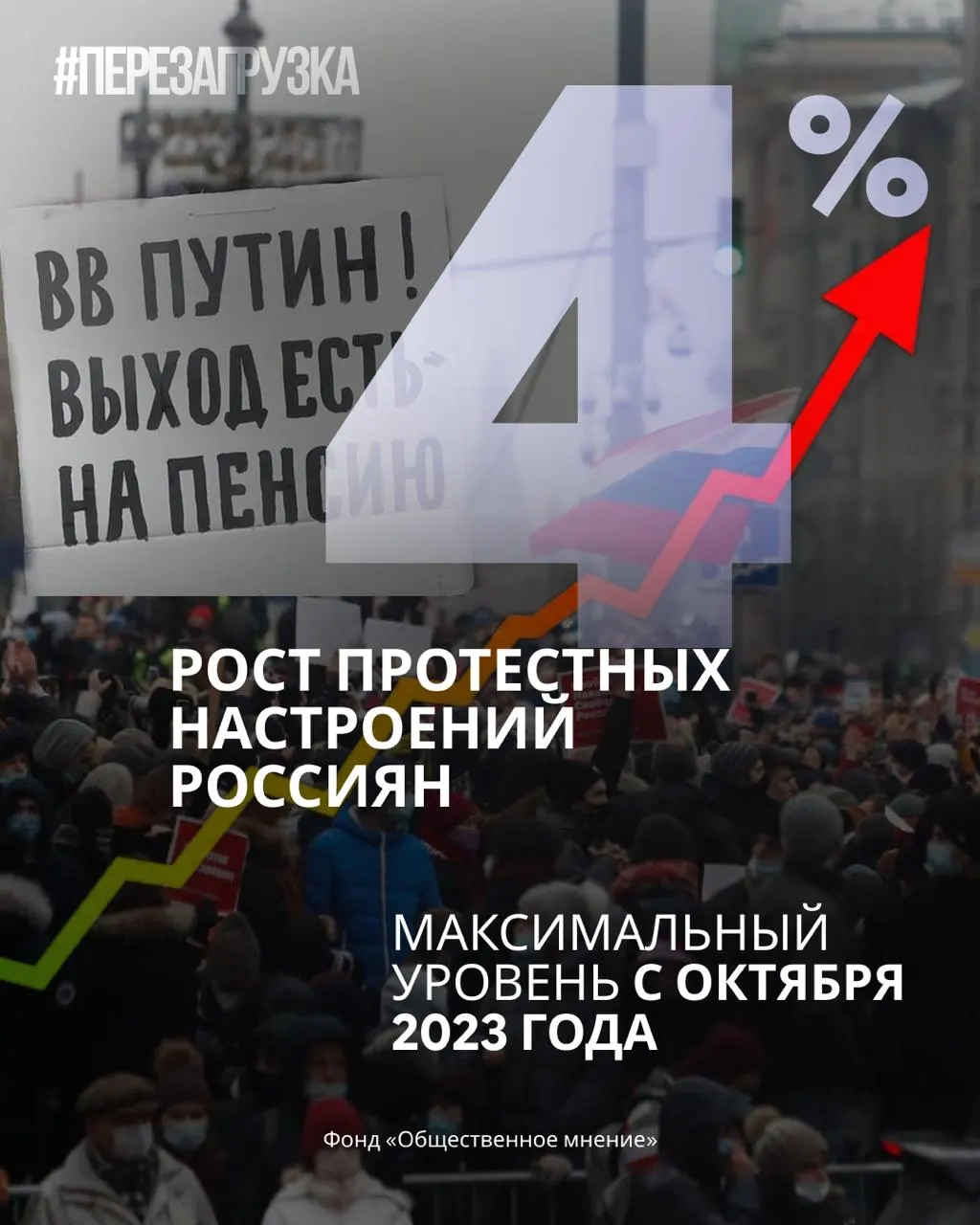 Рейтинг партии «Единая Россия» снижается, растут протестные настроения. Опросы фиксируют снижение поддержки Путина и рост готовности граждан участвовать в акциях.