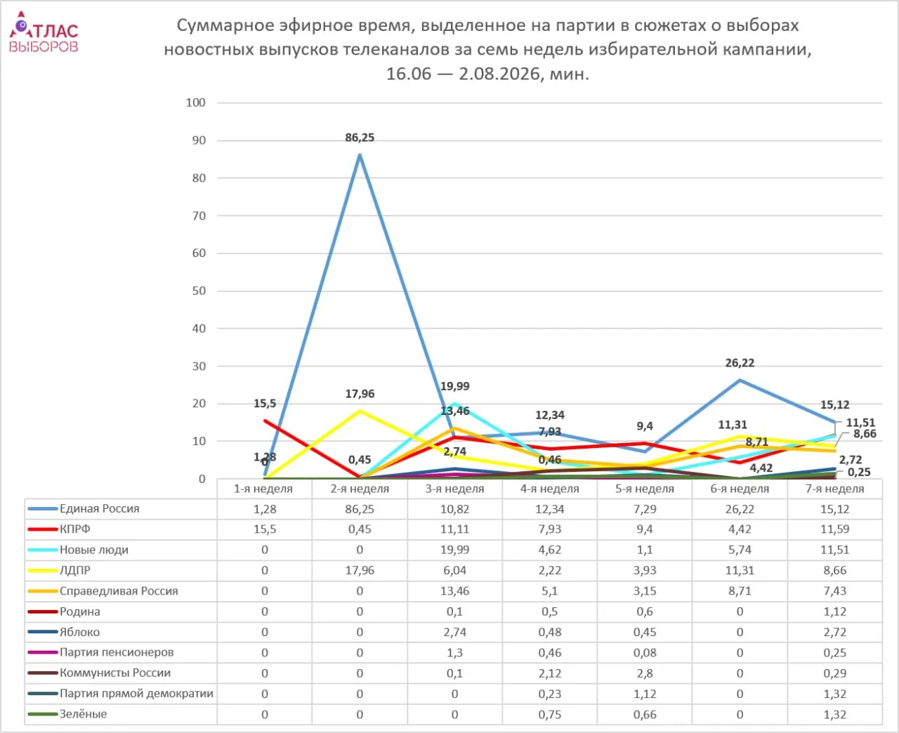 Федеральные каналы дали больше эфирного времени парламентским партиям, в то же время непарламентские получили мало упоминаний. Анализ охватывал период с 27 июля по 2 августа и сравнивал объём и тональность материалов.
