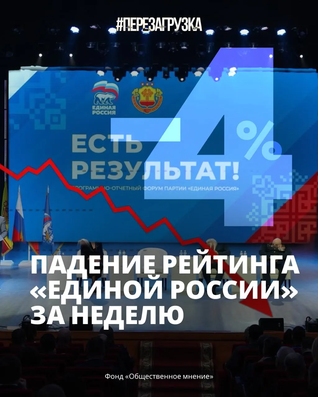 Падение поддержки власти до 33% и рост цен сопровождают снижение доверия к руководству; на выборах возможны значительные корректировки настроений.