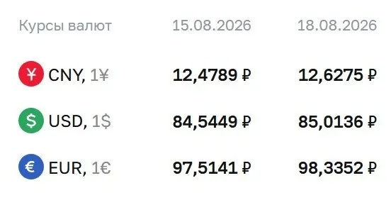 Доллар превысил отметку 85 ₽ впервые с осени прошлого года; официальный курс на 18 августа: доллар 85,01 ₽, евро 98,34 ₽, юань 12,63 ₽.