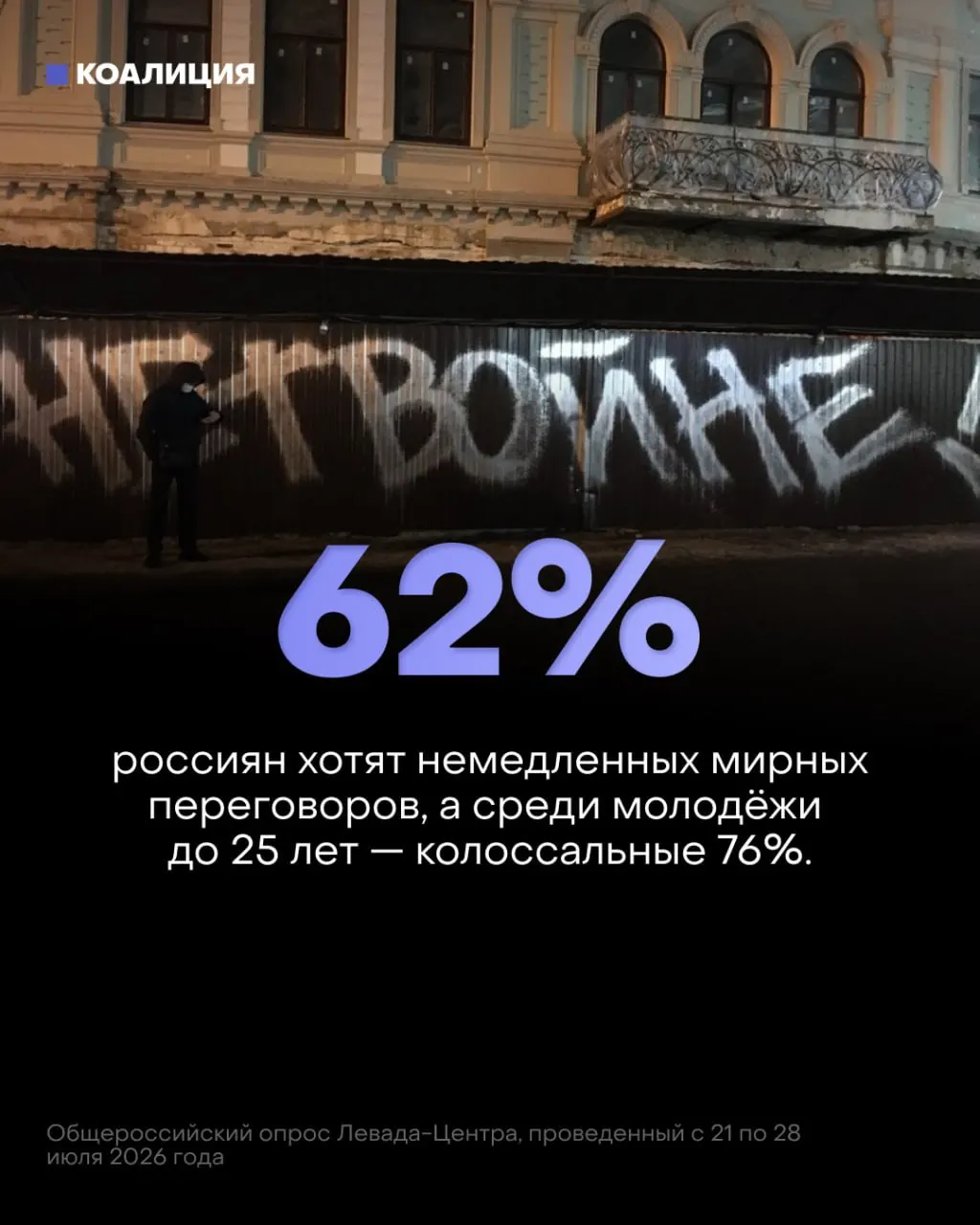 Новые данные показывают рост поддержки мирных переговоров: 62% россиян и 76% молодёжи выступают за немедленный переход к переговорам, в то время как продолжает развиваться конфликт.