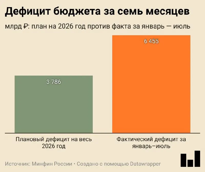 За январь—июль 2026 года дефицит составил 6,455 трлн ₽ (2,8% ВВП). Доходы выросли на 8,8% — в основном за счет внутренних налогов, тогда как поступления от нефти и газа снизились на 16,8%; расходы — на 14,5%.