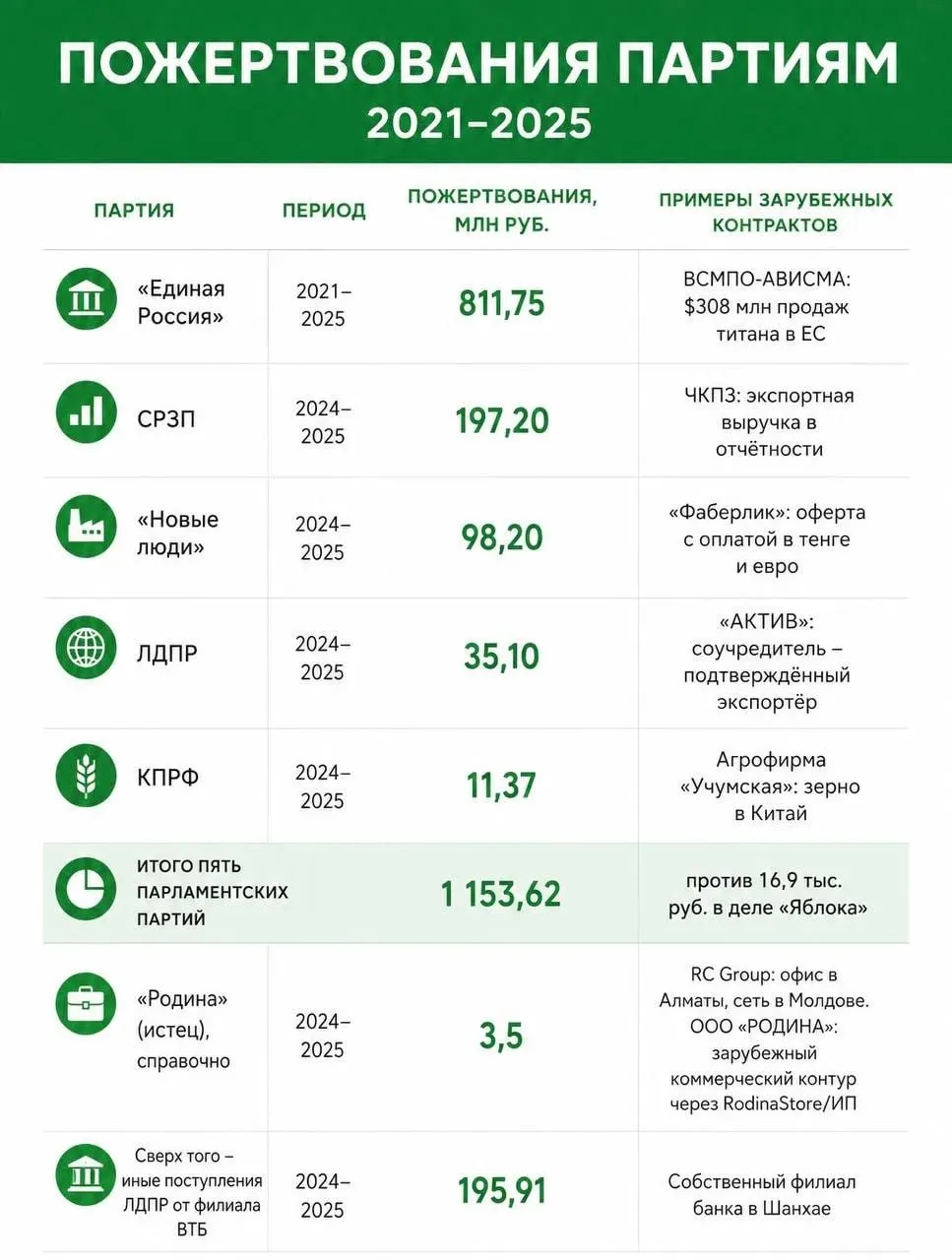 Расследование выявило крупные пожертвования партий с признаками иностранного финансирования; спор вокруг дела Яблока и вопросы прозрачности доноров.