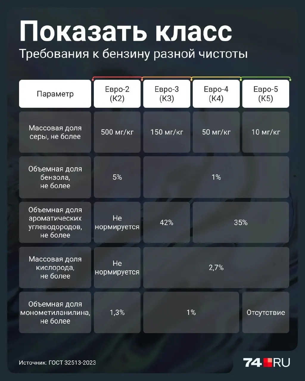 Разбираемся, что за бензин Евро-2, какие у него плюсы и минусы, как он регулируется и влияет на двигатели.