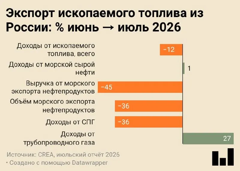 По данным CREA, морские поставки нефтепродуктов снизились до 4,7 млн тонн — минимального значения за всё время наблюдений, что совпало с ударами по НПЗ и портовой инфраструктуре и с перераспределением сырья на внутреннюю переработку.