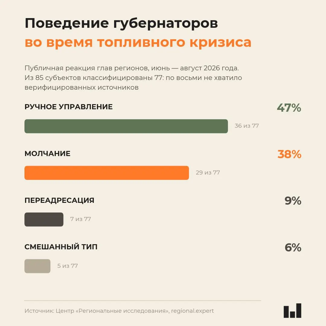 Мониторинг поведения глав регионов во время летнего топливного кризиса 2026 года показывает, что реакция чиновников не напрямую связана с тяжестью ситуации: одни активно действуют, другие предпочитают молчать.