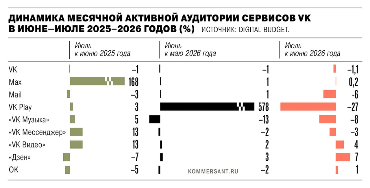 В июле активная аудитория экосистемы VK снизилась на 1,35 млн человек после удаления ряда приложений из App Store и Google Play из-за санкций ЕС; крупнейшее падение зафиксировано у VK Play.