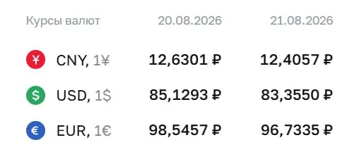 Официальный курс валют на пятницу: доллар — 83,36 ₽; евро — 96,73 ₽; юань — 12,41 ₽; регулятор сообщает о расчетах по ряду инструментов.