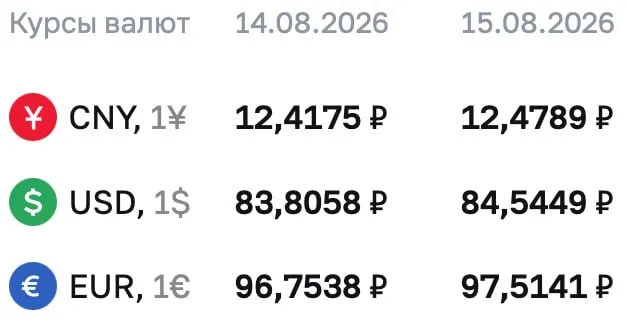 Официальные курсы на выходные и понедельник: доллар — 84,54 рубля, евро — 97,51 рубля, юань — 12,48 рубля; по курсу ЦБ идут расчеты по ряду инструментов, включая облигации и фьючерсы.