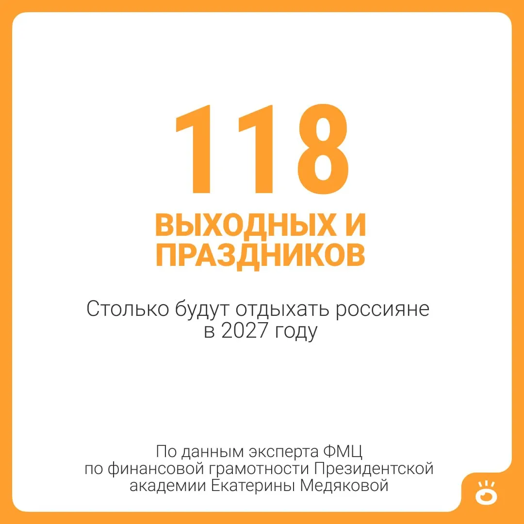 В 2027 году россиян ждут 118 выходных и праздничных дней. При добавлении стандартного ежегодного отпуска в 28 дней общая продолжительность отдыха составит 146 дней — почти пять месяцев.