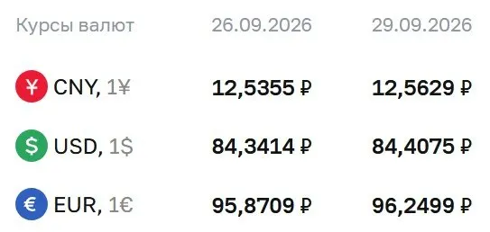 Официальные курсы на вторник: доллар — ₽84,41 (+0,07); евро — ₽96,25 (+0,38); юань — ₽12,56 (+0,03). Расчеты по ряду инструментов проходят по курсу ЦБ.