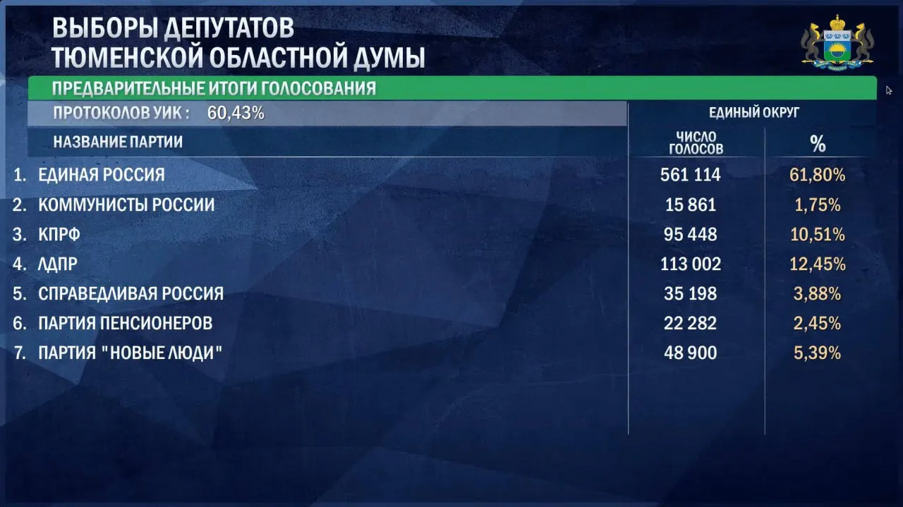 По данным на утро 21 сентября лидирует «Единая Россия» с 61,8%, за ней следуют ЛДПР, КПРФ и другие участники.