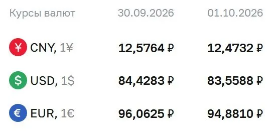 Официальный курс: доллар 83,56 ₽, евро 94,88 ₽, юань 12,47 ₽; ЦБ продолжает работу по ряду инструментов.