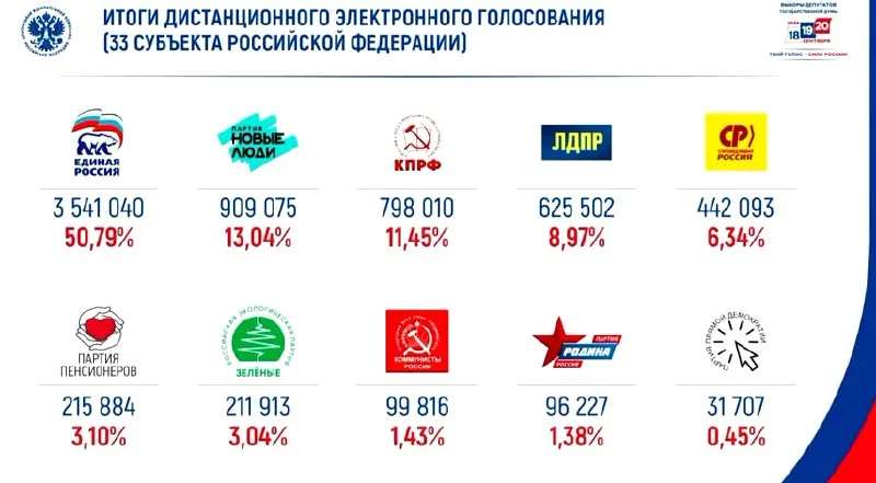 Лидирующая партия в электронном голосовании: «Единая Россия» набрала около половины голосов; за ней следует «Новые люди».