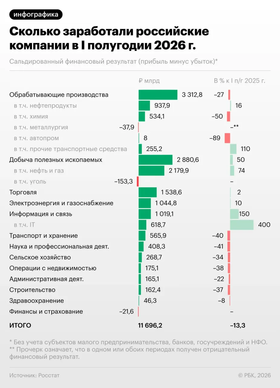 Каждая третья компания сейчас убыточна. Разбираем последствия для экономики и перспективы на будущее.
