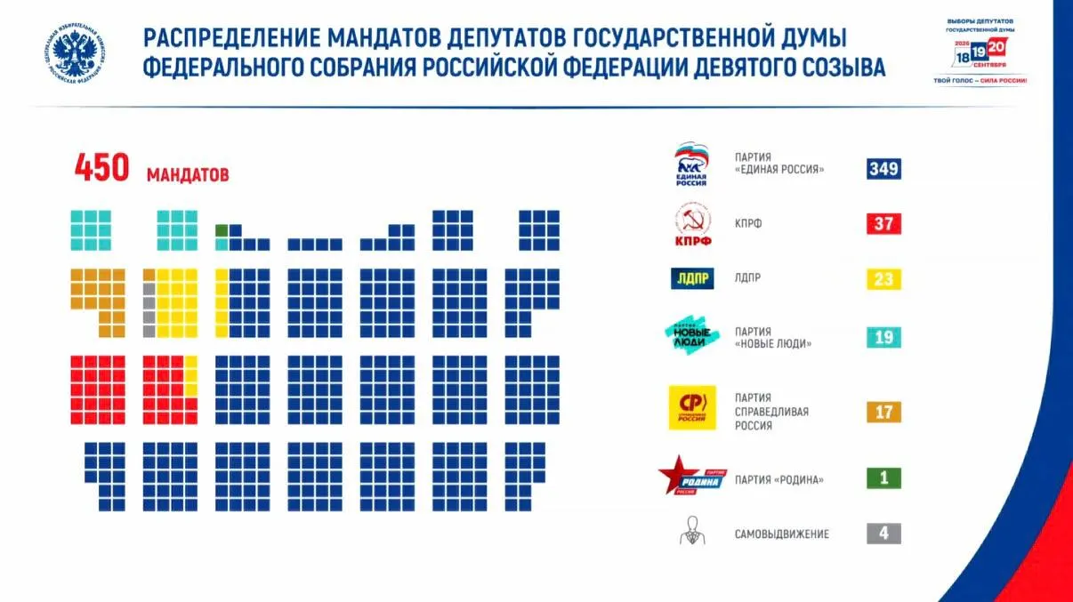 Явка составила около 60%, за парламент проголосовали свыше 67 миллионов избирателей; в новый состав вошли представители партий и ветераны боевых действий.