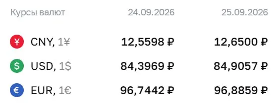ЦБ поднял курс доллара на 0,51 рубля, евро — на 0,14 рубля. Данные на пятницу: доллар 84,91 ₽, евро 96,89 ₽; юань — 12,65 ₽. Информация влияет на расчеты по облигациям и фьючерсам.