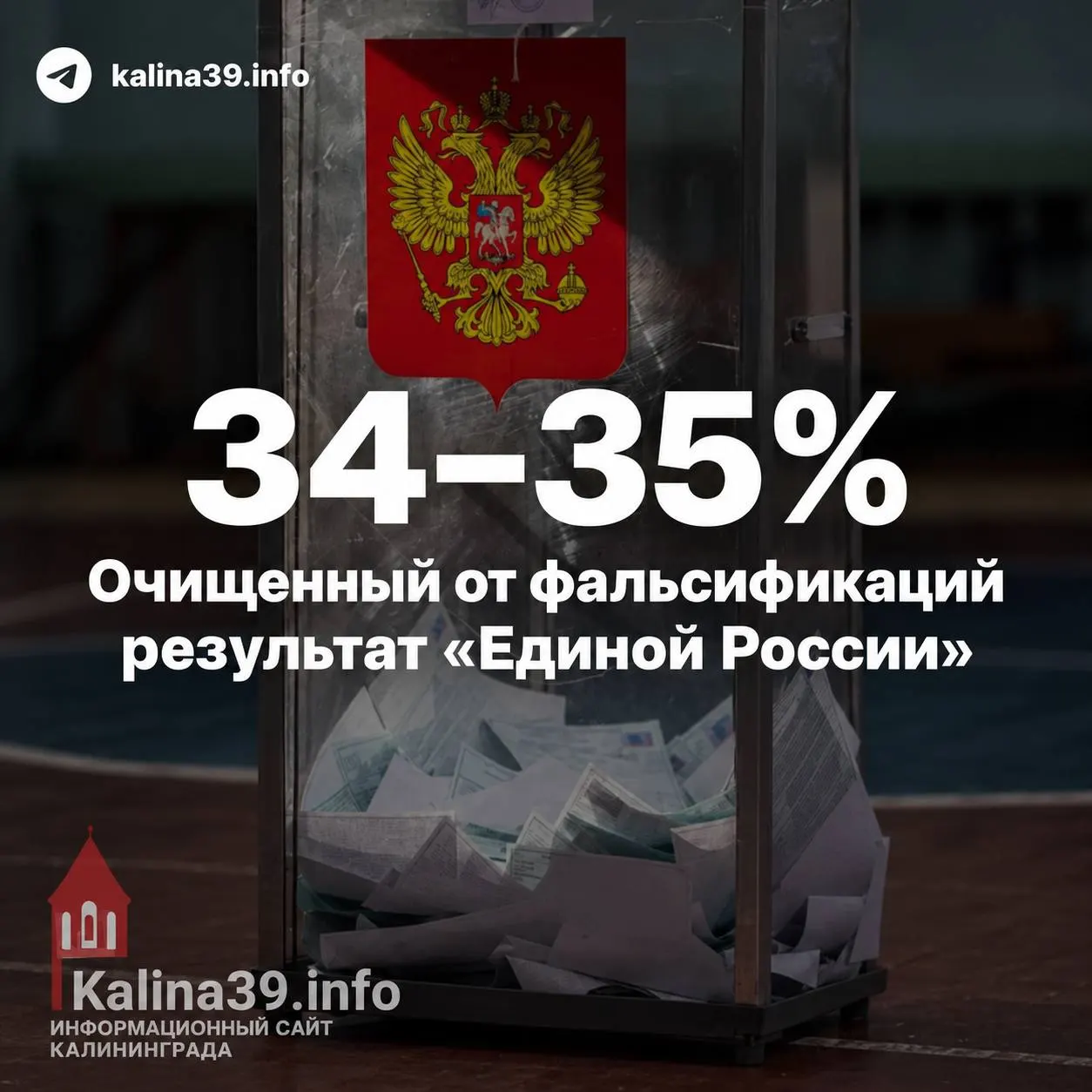 По предварительным оценкам независимых экспертов, поддержка «Единой России» составляет около 34–35%, явка — менее 40%, а результаты могут отражать влияние административного ресурса и возможные фальсификации на ряде участков.