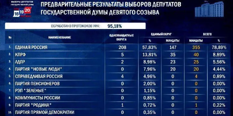 По итогам подсчета бюллетеней ЕР может набрать 348–356 мест; наиболее заметные результаты — по одномандатным округам. Окончательные итоги должны быть объявлены к 25 сентября.