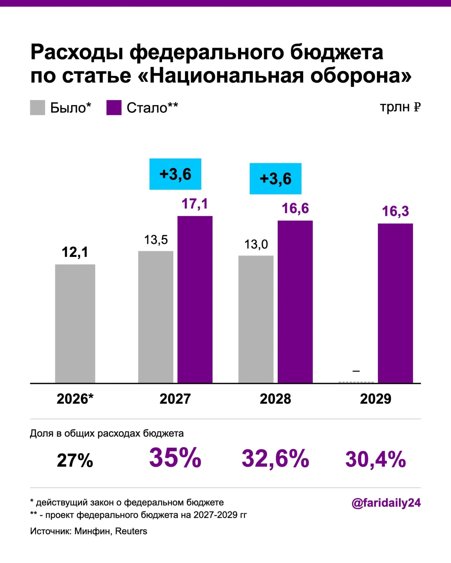В проект бюджета на 2027–2028 годы увеличены расходы на оборону, поднят госдолг и дефицит, при этом сокращается финансирование здравоохранения.