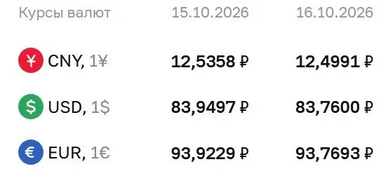 Официальный курс на пятницу: доллар — 83,76 ₽, евро — 93,77 ₽, юань — 12,50 ₽. По курсу ЦБ проводятся расчеты по ряду инструментов, включая облигации и фьючерсы на доллар и евро.