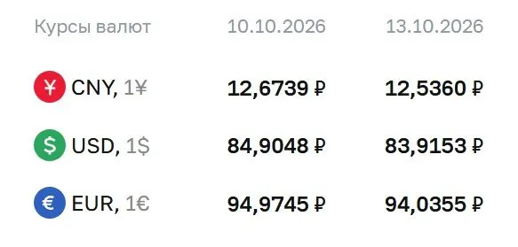 Официальные курсы на 13 октября: доллар 83,92 руб., евро 94,04 руб., юань 12,54 руб.