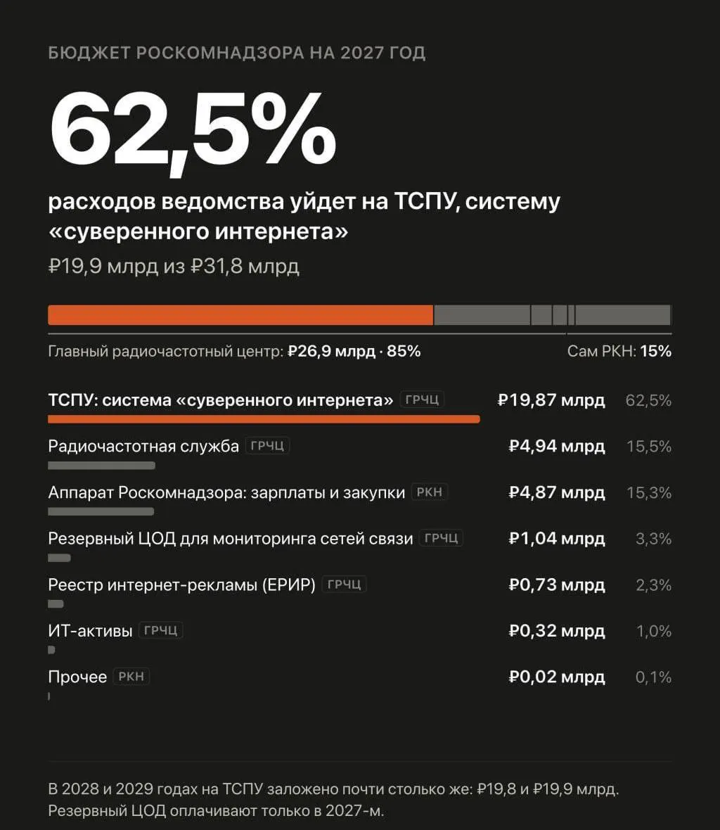 Госорганы планируют увеличить расходы на автоматизированную систему блокировок и контроль за обходом блокировок до почти 60 млрд рублей на три года.
