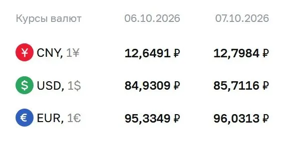 Официальный курс на 7 октября: доллар — 85,71 рубля, евро — 96,03 рубля, юань — 12,80 рубля; расчёты по ряду инструментов продолжаются.