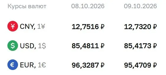 Доллар — ₽85,42; евро — ₽95,47; юань — ₽12,73. Официальные курсы на пятницу и пояснения по расчетам ЦБ.